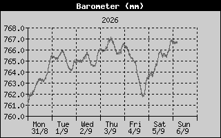Barometer History