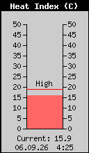 Current Heat Index