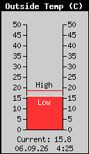Current Outside Temperature