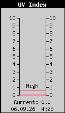 Current UV Index