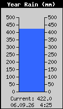 Yearly Rain Total
